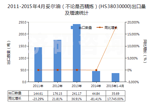 2011-2015年4月妥爾油（不論是否精煉）(HS38030000)出口量及增速統(tǒng)計(jì)